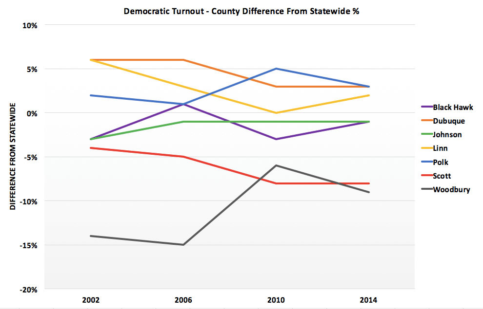 County Democratic Turnout Differences